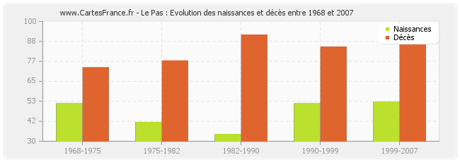 Le Pas : Evolution des naissances et décès entre 1968 et 2007